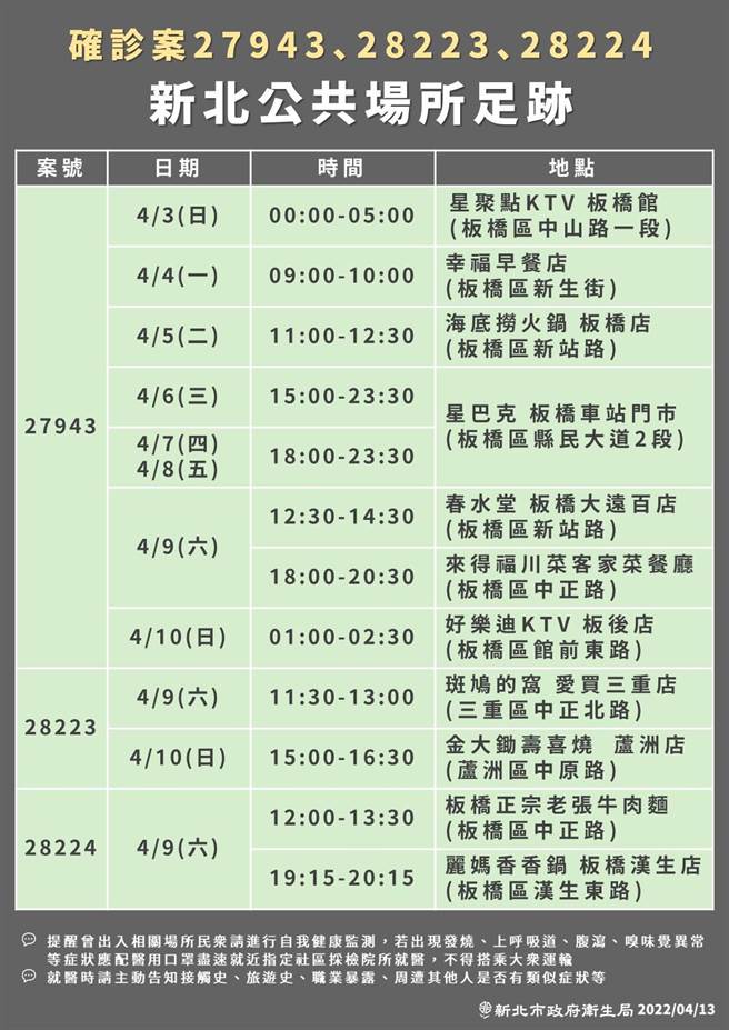 新北市卫生局公布19名确诊者足迹。(新北市卫生局提供)