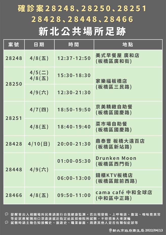 新北市卫生局公布19名确诊者足迹。(新北市卫生局提供)