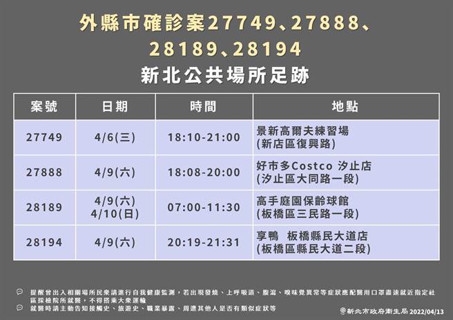 新北市卫生局公布19名确诊者足迹。(新北市卫生局提供)