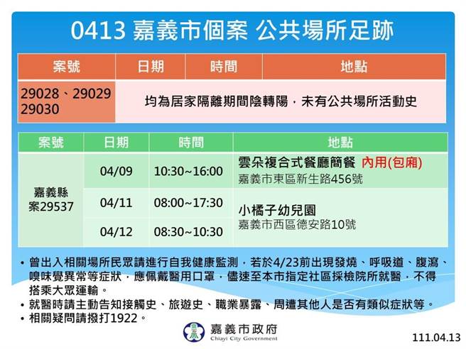 嘉义市新增3例确诊案。（嘉义市政府提供／廖素慧嘉市传真）