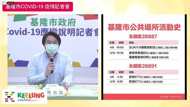 基隆市長林右昌公布14名新冠個案足跡，東岸商場HAMA壽司與SUKIYA曾有病患前往。（基隆市政府提供／陳敬哲基隆傳真）