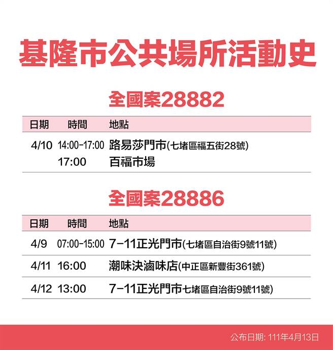 基隆市長林右昌公布14名新冠個案足跡。（基隆市政府提供／陳敬哲基隆傳真）