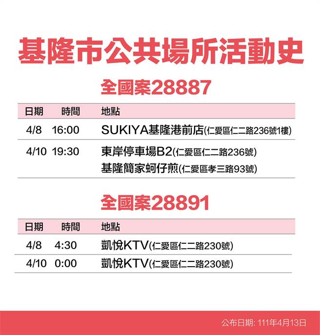 基隆市長林右昌公布14名新冠個案足跡。（基隆市政府提供／陳敬哲基隆傳真）