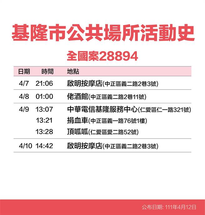 基隆市長林右昌公布14名新冠個案足跡。（基隆市政府提供／陳敬哲基隆傳真）