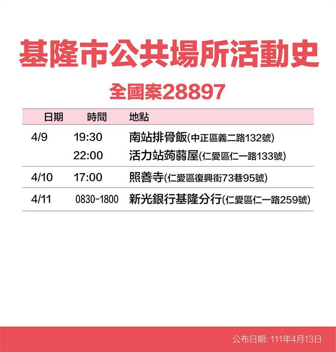 基隆市長林右昌公布14名新冠個案足跡。（基隆市政府提供／陳敬哲基隆傳真）