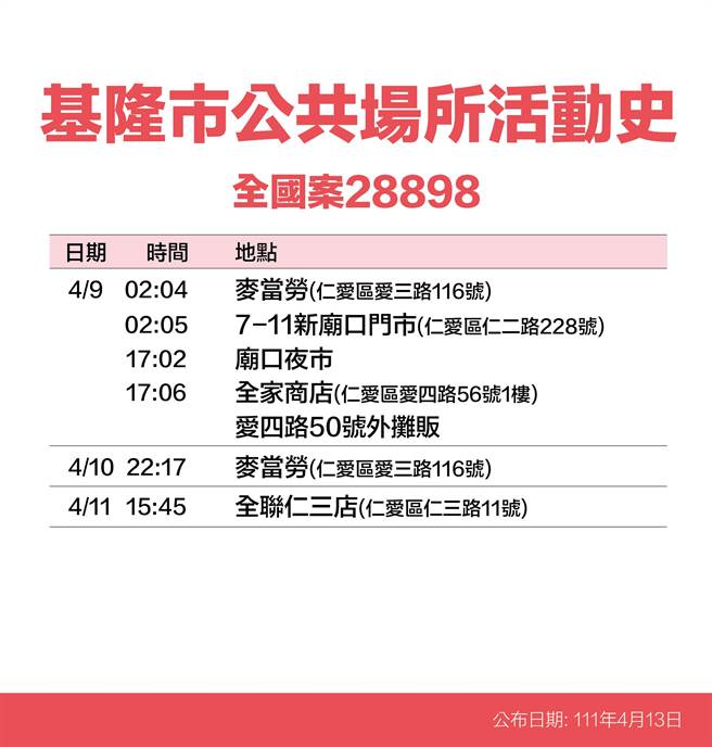 基隆市長林右昌公布14名新冠個案足跡。（基隆市政府提供／陳敬哲基隆傳真）