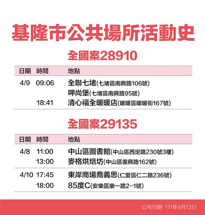 基隆市長林右昌公布14名新冠個案足跡。（基隆市政府提供／陳敬哲基隆傳真）