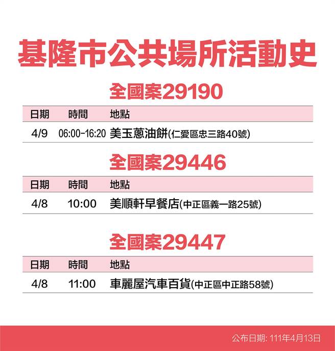 基隆市長林右昌公布14名新冠個案足跡。（基隆市政府提供／陳敬哲基隆傳真）