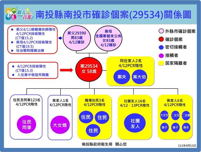 南投縣13日新增1例確診病例，案29534為58歲的醫療機構照服員，12日傍晚PCR採檢陽性，CT值15.3。（衛生局提供／吳建輝南投傳真）