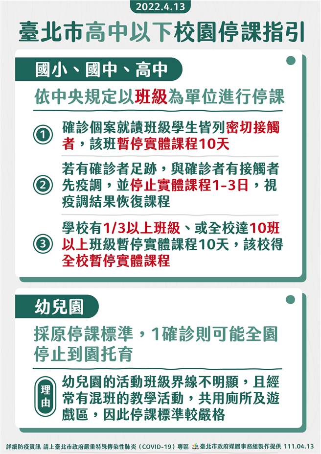 幼儿园的部分，如果以班来分没意义，因为厕所都是共用，许多公共场域也是，加上大班、小班和中班就算分班，都是混玩在一起，有分隔上的困难，基本上1个确诊全园停课。（北市府提供／游念育台北传真）