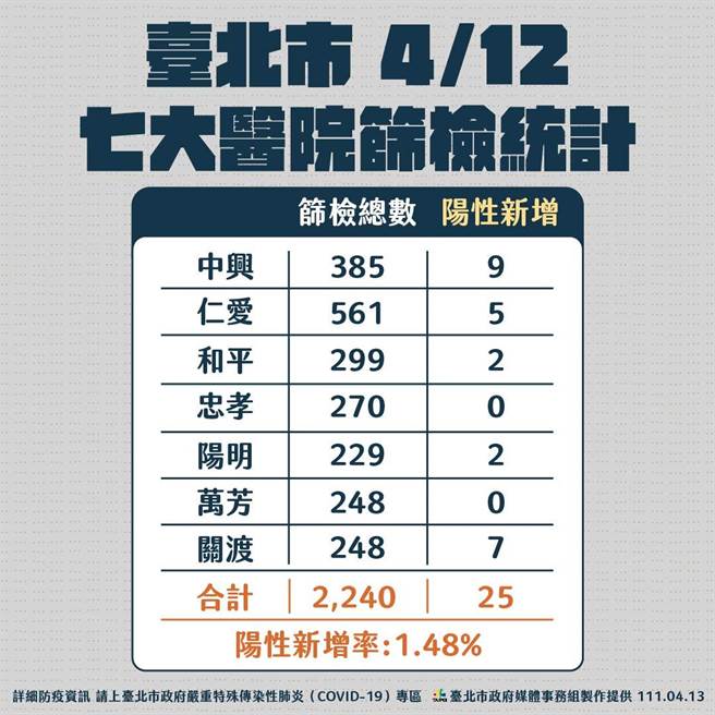 七大院区12日的PCR筛检为2240人，阳性25人，台北市长柯文哲表示，阳性率达到1.48％创下新高，表示台北市潜伏感染源相当多。（北市府提供／游念育台北传真）