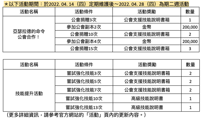 连环更新，全新期间活动紧接而来！