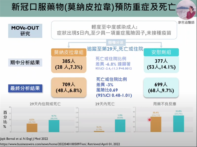 美国药厂默克（Merck ＆ Co.）日前发布莫纳皮拉韦（Molnupiravir）最终轻中症研究结果。（图取自新冠肺炎科学防疫园地）