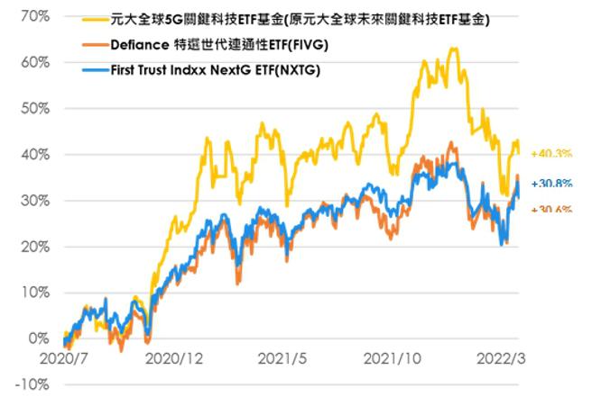（元大全球5G关键科技ETF基金与NXTG及FIVG ETF报酬表现。图／元大投信提供）