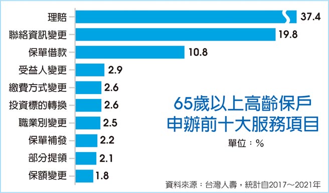 65岁以上高龄保户申办前十大服务项目