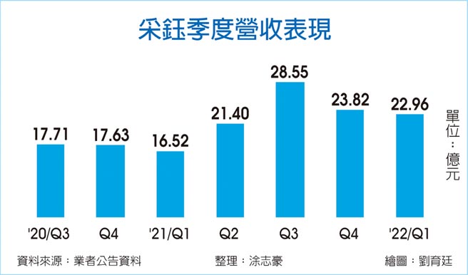 采钰季度营收表现