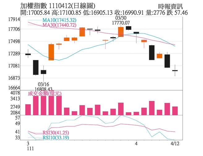 加权指数 1110412(日线图)