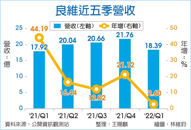 良維近五季營收