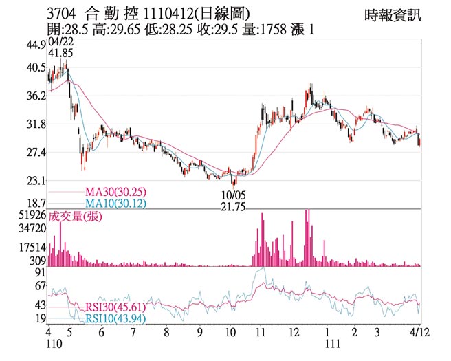 合勤控（3704）1110412(日線圖)