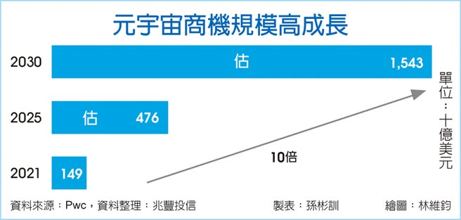 元宇宙商機規模高成長