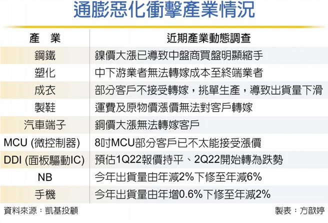 通膨恶化衝击产业情况