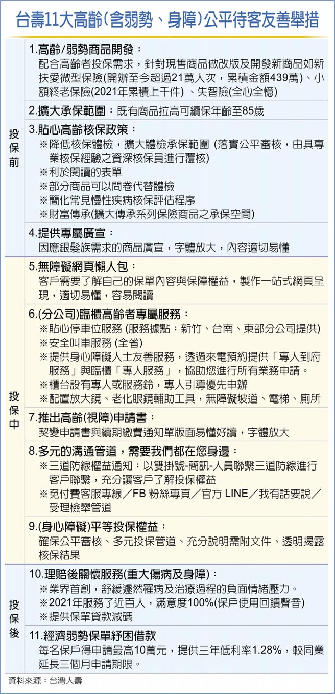台寿11大高龄(含弱势、身障)公平待客友善举措