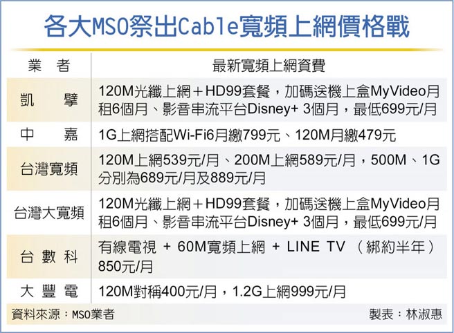 各大MSO祭出Cable宽频上网价格战