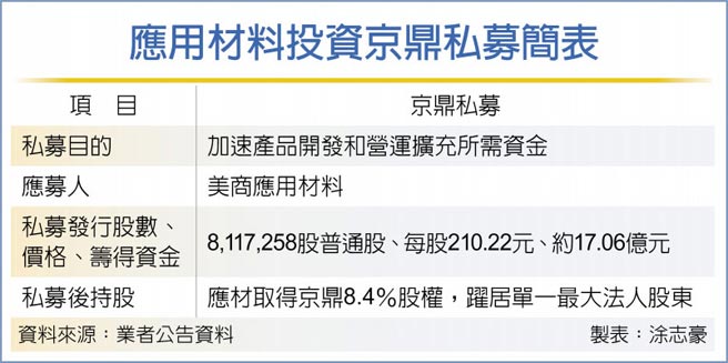应用材料投资京鼎私募简表