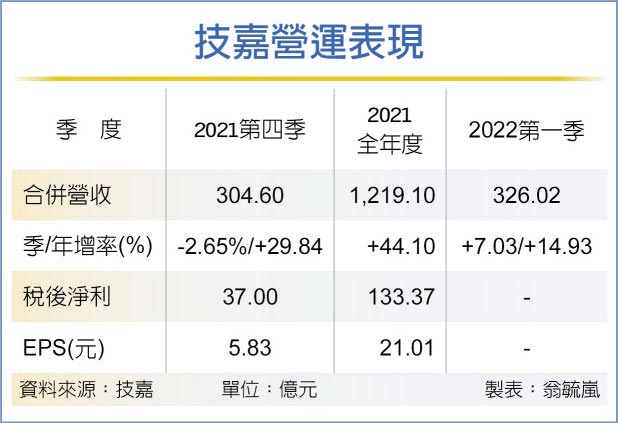 技嘉營運表現