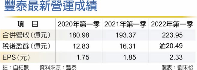 丰泰最新营运成绩