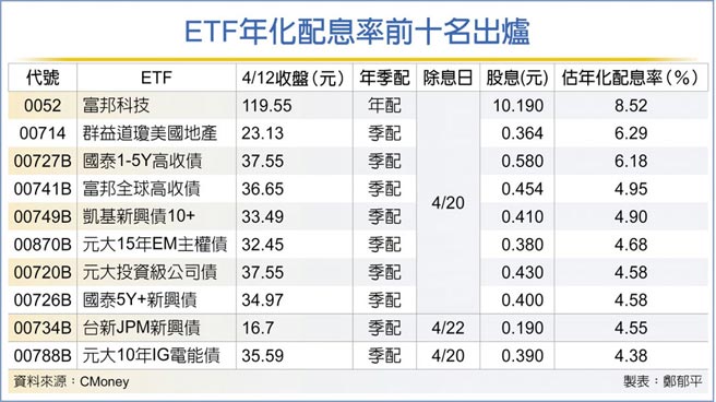 ETF年化配息率前十名出炉