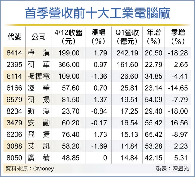 首季营收前十大工业电脑厂