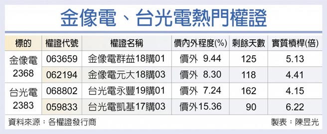 金像電、台光電熱門權證