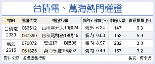 台积电、万海热门权证