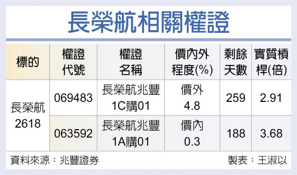 長榮航相關權證