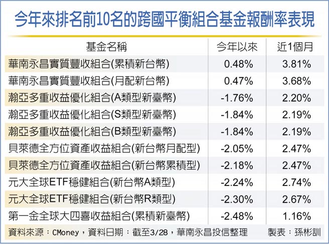 今年来排名前10名的跨国平衡组合基金报酬率表现