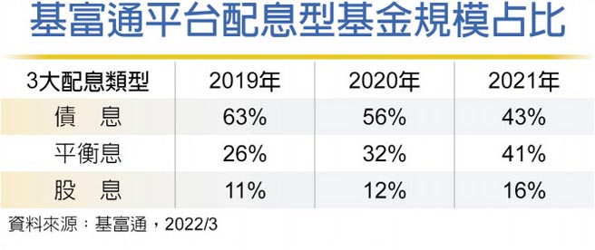 基富通平台配息型基金规模占比