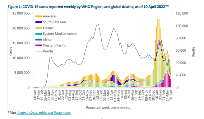 圖為今年以來Omicron在全球6大區域感染病例與死亡人數，及Omicron全球死亡人數圖表。（圖／WHO）