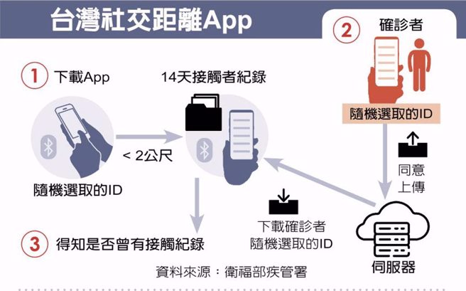 衛福部長陳時中10日表示期盼全民下載台灣社交距離APP；圖為台灣社交距離APP使用步驟說明。(圖／指揮中心提供)