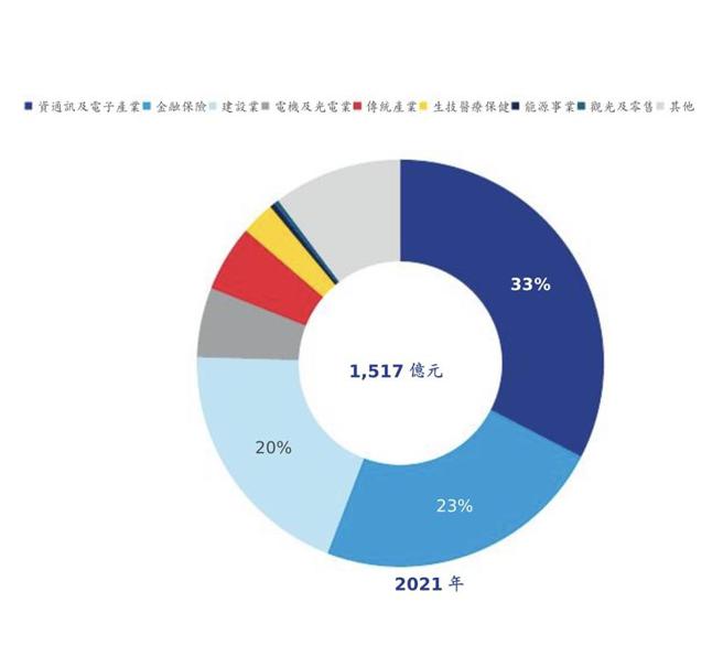 （电子高科技「扫」楼，5年加码3倍，占商用不动产成交金额33％，跃居为最大买家。图∕高力国际提供）