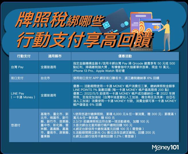 （牌照税绑定行动支付，最高享9％现金回馈。图／Money101提供）