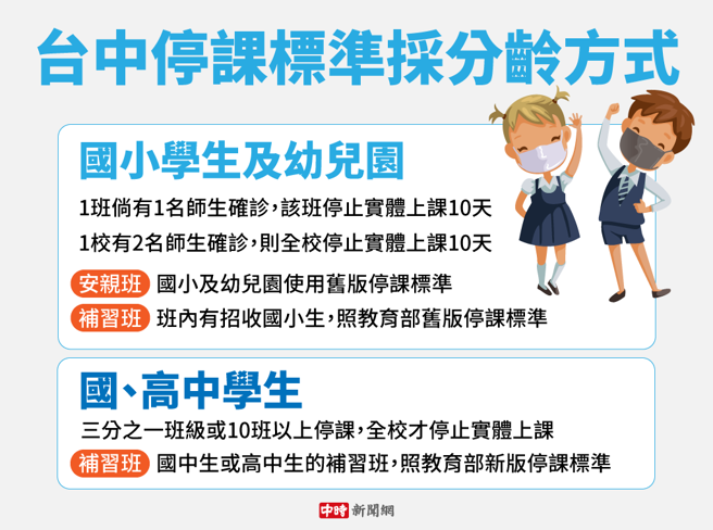 台中市长卢秀燕14日说，教育局昨日邀集家长、教师及校长团体座谈，会中取得共识；决议校园停课标准採「分龄方式」，国小以下及幼儿园维持教育部旧版停课标准，国、高中则依教育部新版停课标准办理，即日起实施。（图／中时新闻网 陈友龄制表）