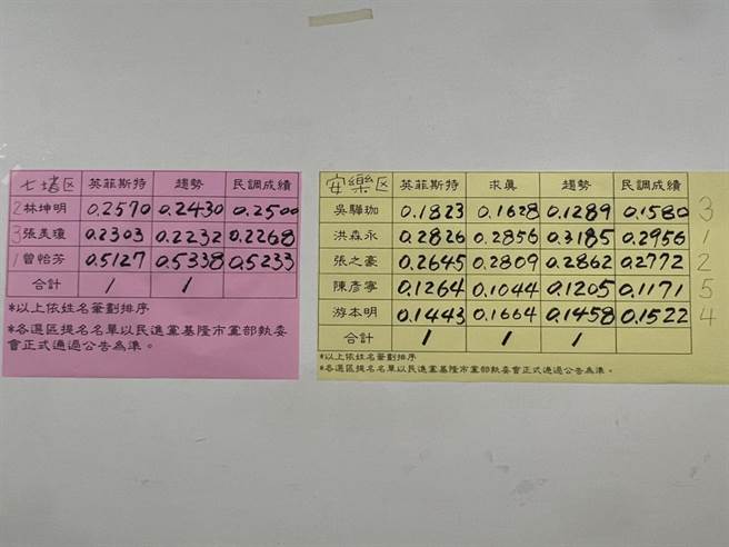 基隆市民进党市议员第五、七选区初选结果出炉。（陈彩玲摄）