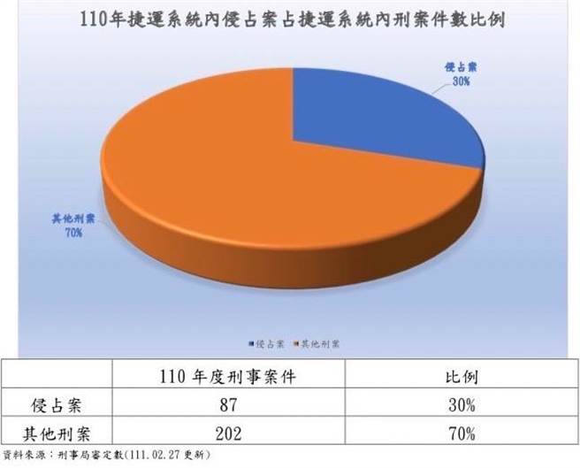 捷运警察统计侵占遗失物刑案占全般刑案30％。（捷警提供）