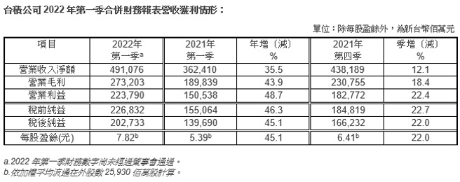 台積電第一季獲利情形。（圖／台積電提供）