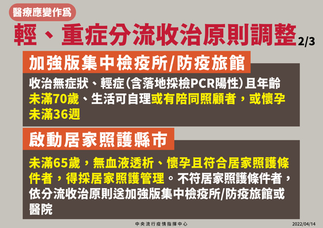 COVID-19确定病例轻重症分流收治原则。(图／指挥中心提供)