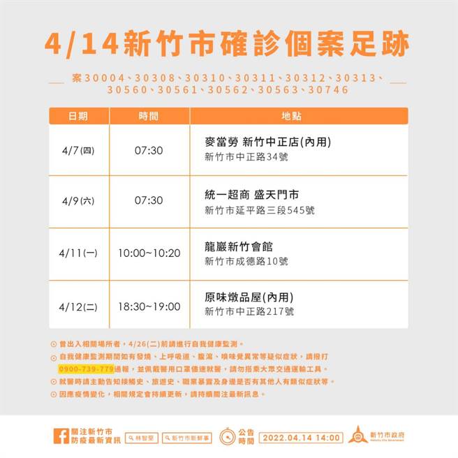 新竹市14日新增11名确诊个案，市府公告相关足迹。（新竹市政府提供／陈育贤新竹传真）