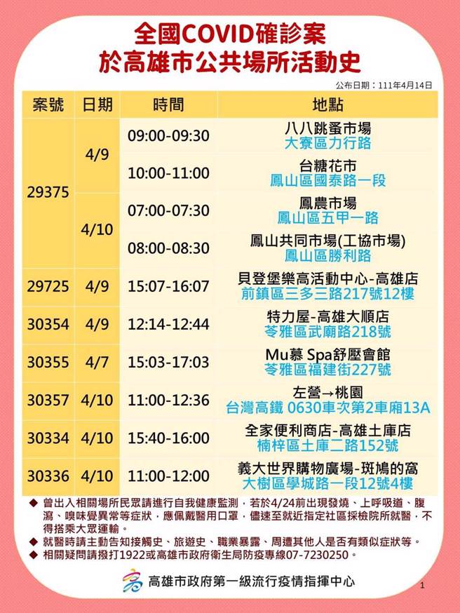 高市卫生局公布14日确诊者足迹。（高市卫生局提供／袁庭尧高雄传真）