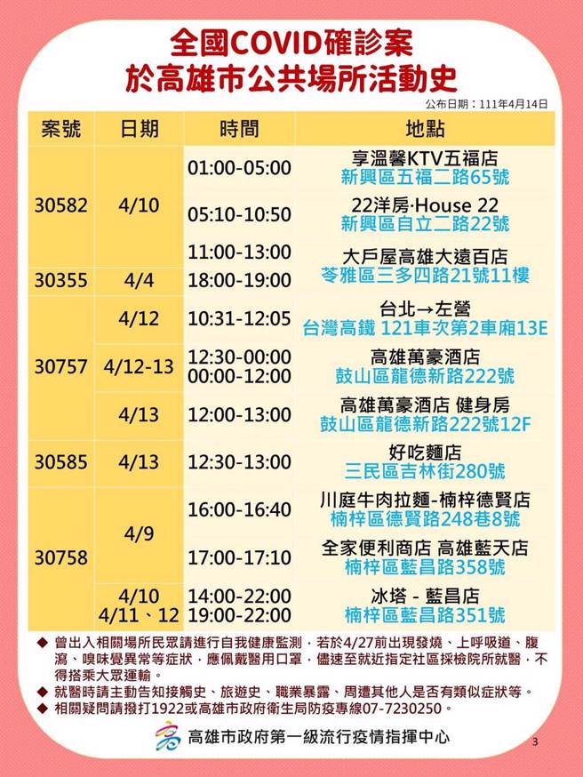 高市卫生局公布14日确诊者足迹。（高市卫生局提供／袁庭尧高雄传真）