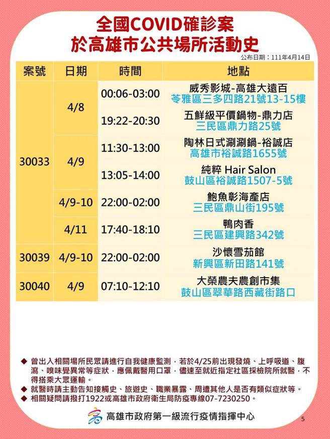 高市卫生局公布14日确诊者足迹。（高市卫生局提供／袁庭尧高雄传真）